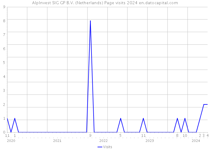 AlpInvest SIG GP B.V. (Netherlands) Page visits 2024 
