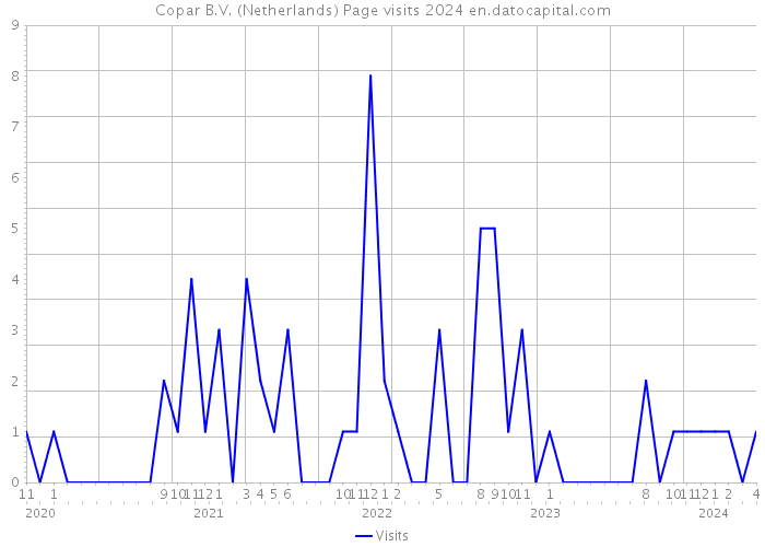 Copar B.V. (Netherlands) Page visits 2024 