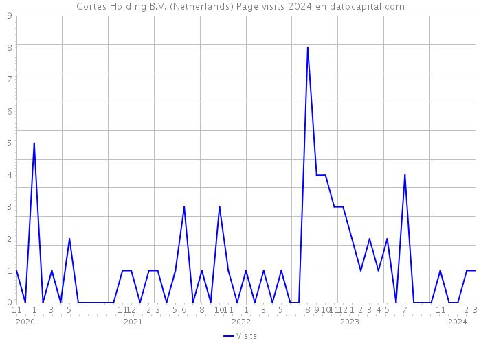 Cortes Holding B.V. (Netherlands) Page visits 2024 