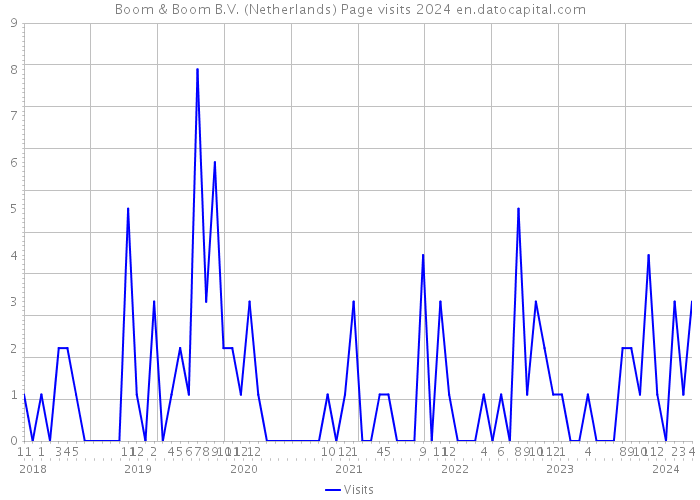 Boom & Boom B.V. (Netherlands) Page visits 2024 