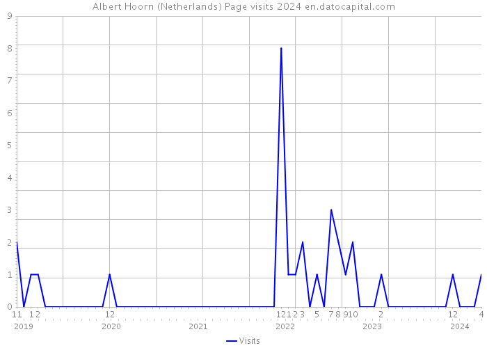 Albert Hoorn (Netherlands) Page visits 2024 