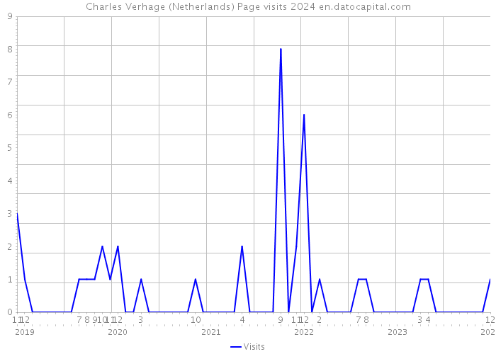 Charles Verhage (Netherlands) Page visits 2024 