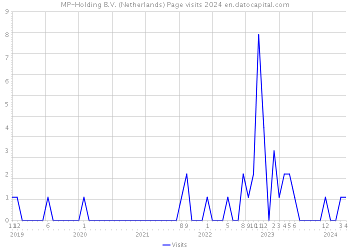 MP-Holding B.V. (Netherlands) Page visits 2024 