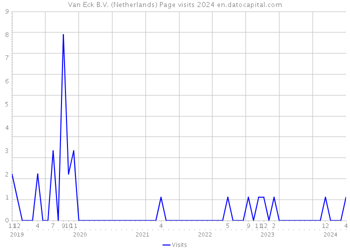 Van Eck B.V. (Netherlands) Page visits 2024 