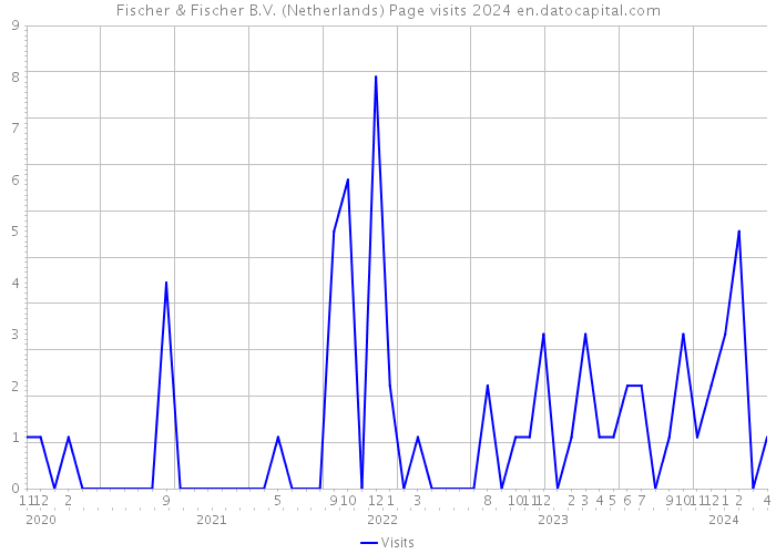 Fischer & Fischer B.V. (Netherlands) Page visits 2024 
