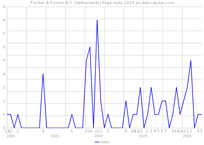 Fischer & Fischer B.V. (Netherlands) Page visits 2024 