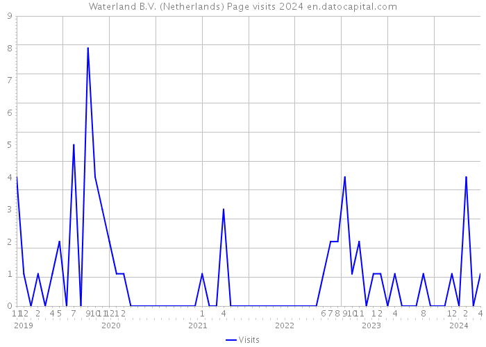Waterland B.V. (Netherlands) Page visits 2024 