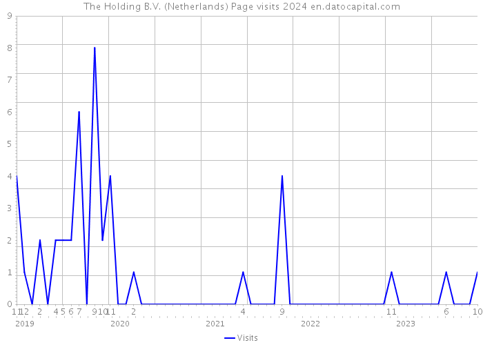 The Holding B.V. (Netherlands) Page visits 2024 