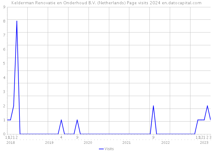 Kelderman Renovatie en Onderhoud B.V. (Netherlands) Page visits 2024 