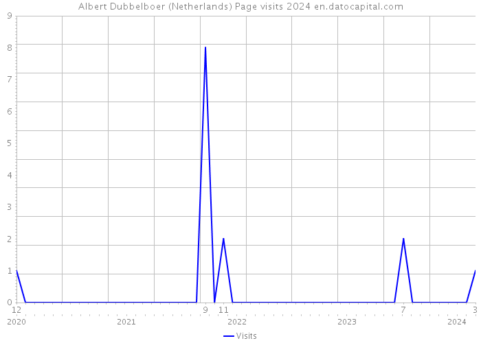 Albert Dubbelboer (Netherlands) Page visits 2024 