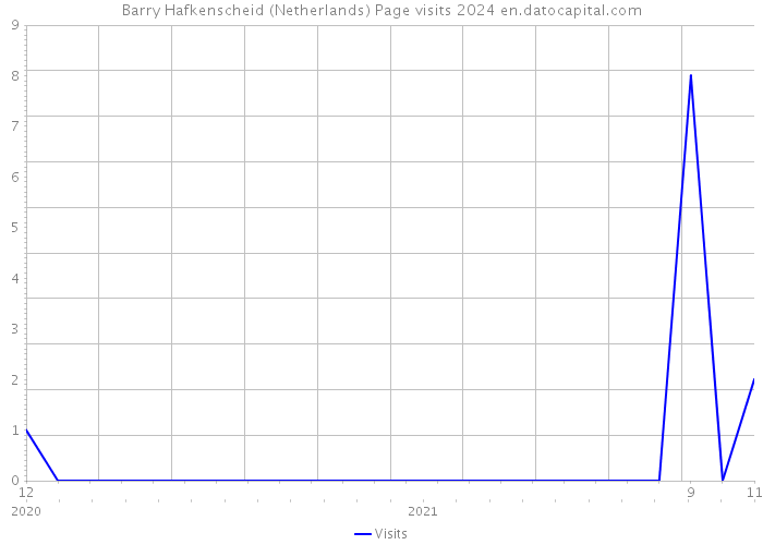 Barry Hafkenscheid (Netherlands) Page visits 2024 