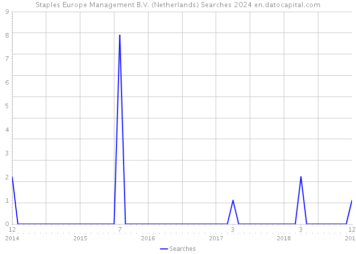 Staples Europe Management B.V. (Netherlands) Searches 2024 