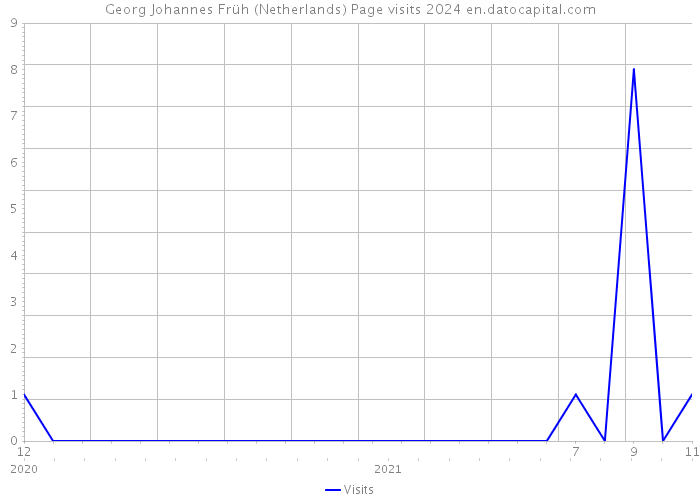 Georg Johannes Früh (Netherlands) Page visits 2024 
