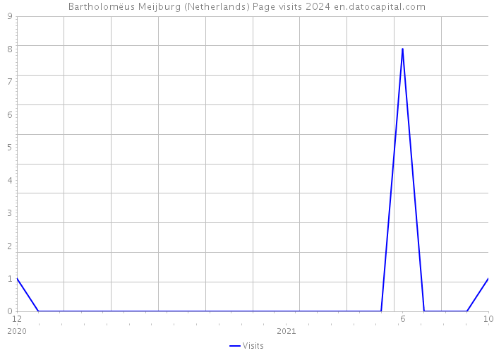 Bartholomëus Meijburg (Netherlands) Page visits 2024 