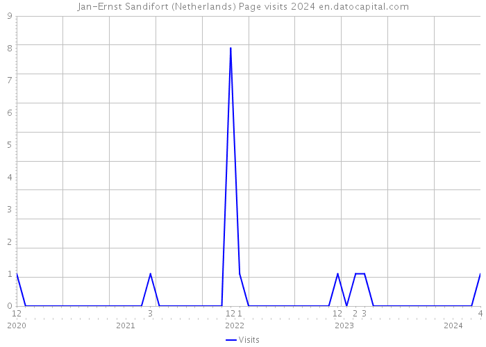 Jan-Ernst Sandifort (Netherlands) Page visits 2024 