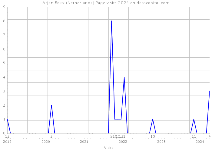 Arjan Bakx (Netherlands) Page visits 2024 