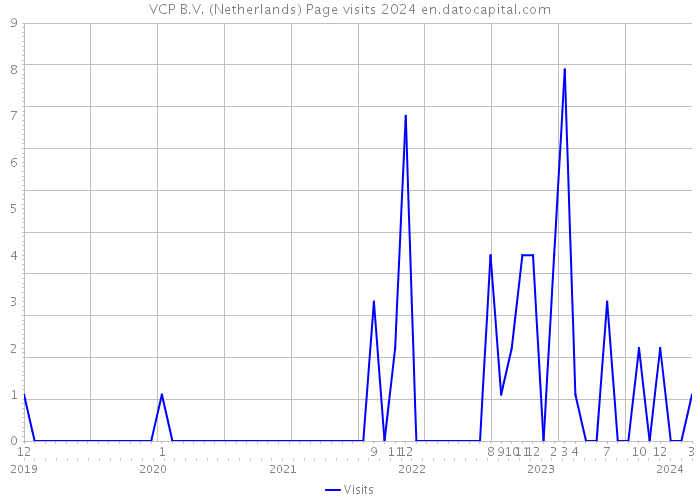 VCP B.V. (Netherlands) Page visits 2024 