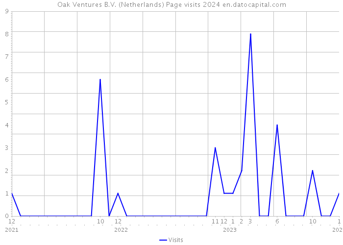 Oak Ventures B.V. (Netherlands) Page visits 2024 