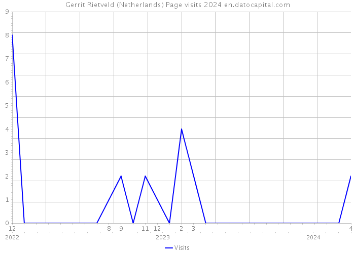 Gerrit Rietveld (Netherlands) Page visits 2024 