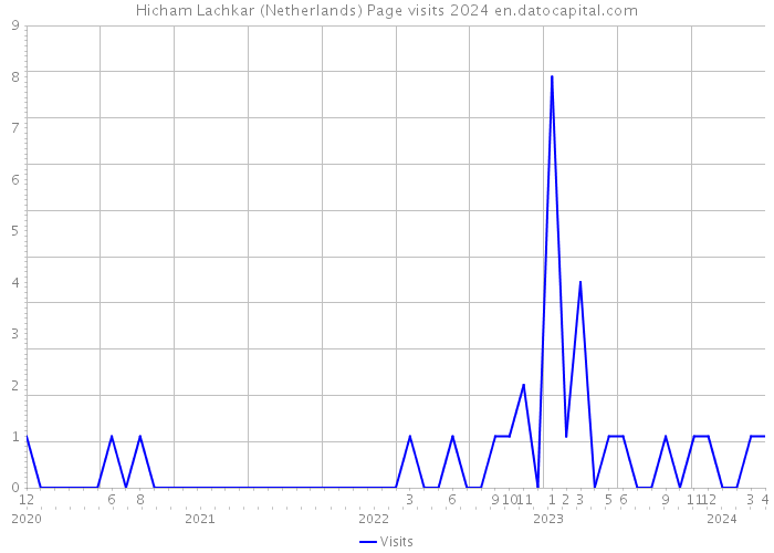 Hicham Lachkar (Netherlands) Page visits 2024 