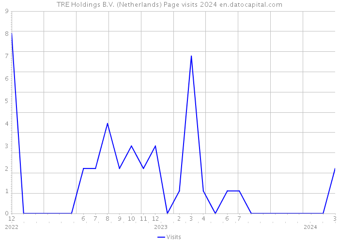 TRE Holdings B.V. (Netherlands) Page visits 2024 