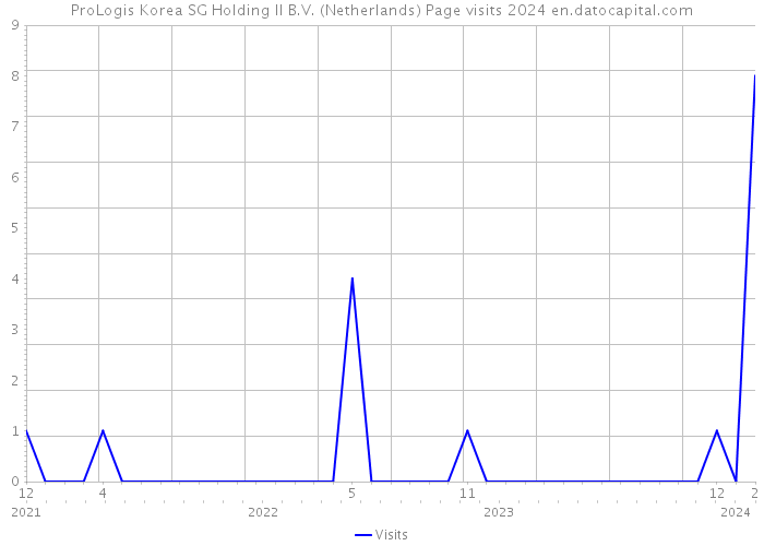 ProLogis Korea SG Holding II B.V. (Netherlands) Page visits 2024 