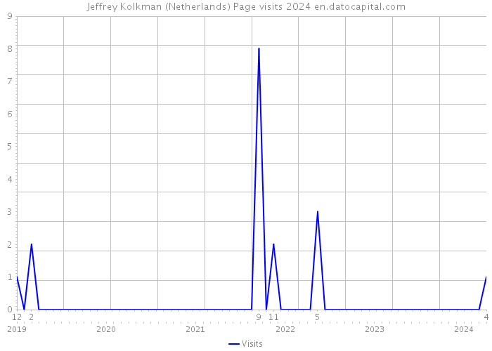 Jeffrey Kolkman (Netherlands) Page visits 2024 
