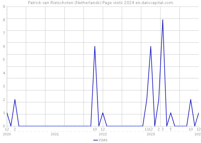 Patrick van Rietschoten (Netherlands) Page visits 2024 