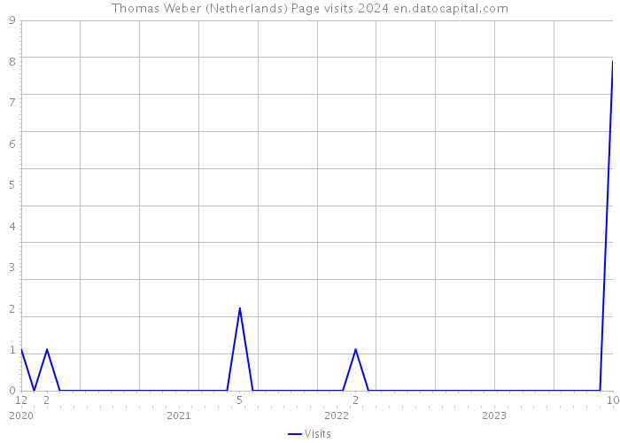 Thomas Weber (Netherlands) Page visits 2024 