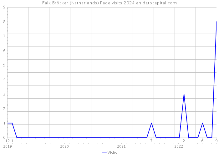 Falk Bröcker (Netherlands) Page visits 2024 