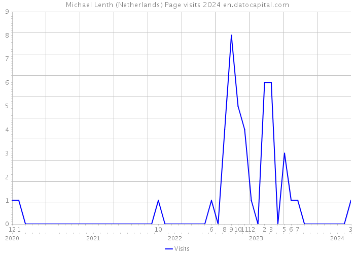Michael Lenth (Netherlands) Page visits 2024 