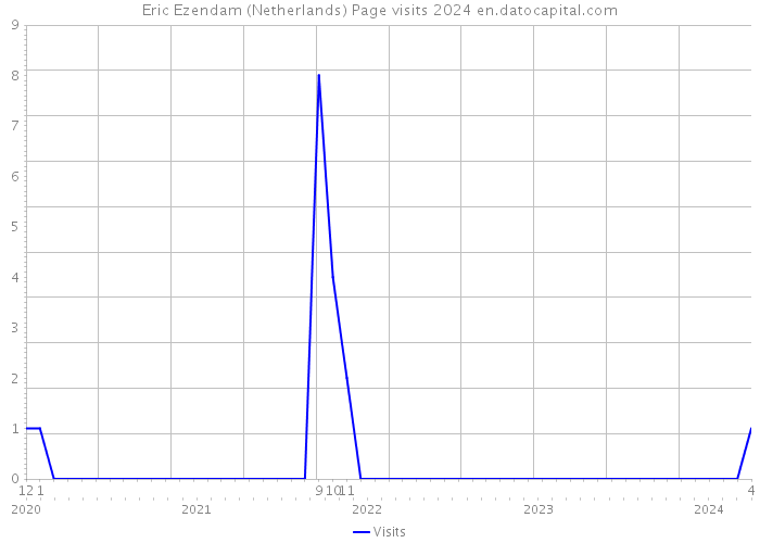 Eric Ezendam (Netherlands) Page visits 2024 