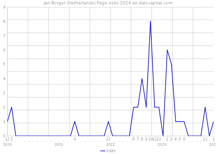 Jan Borger (Netherlands) Page visits 2024 