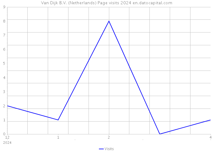 Van Dijk B.V. (Netherlands) Page visits 2024 