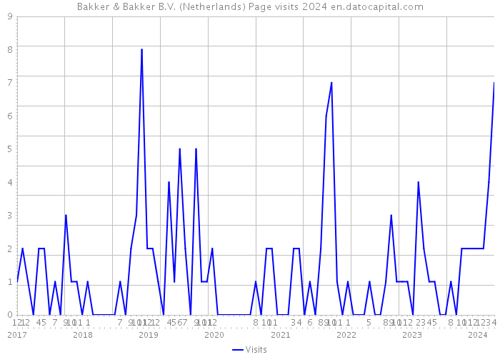Bakker & Bakker B.V. (Netherlands) Page visits 2024 