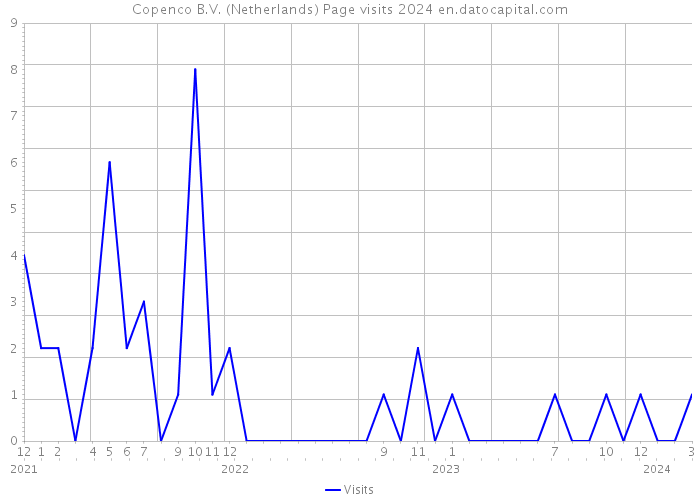 Copenco B.V. (Netherlands) Page visits 2024 