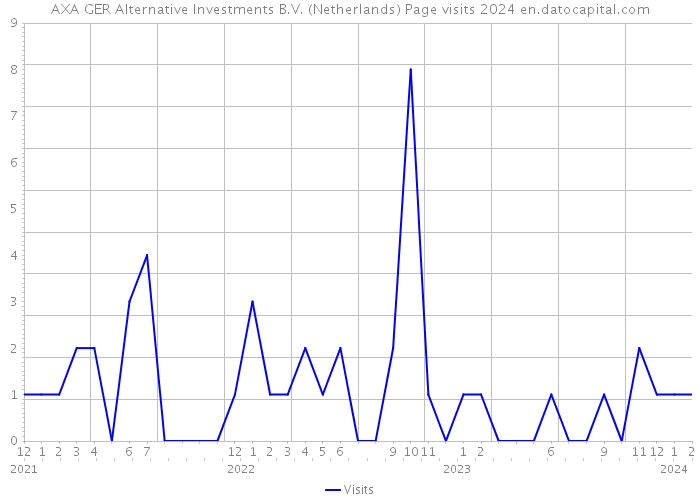 AXA GER Alternative Investments B.V. (Netherlands) Page visits 2024 