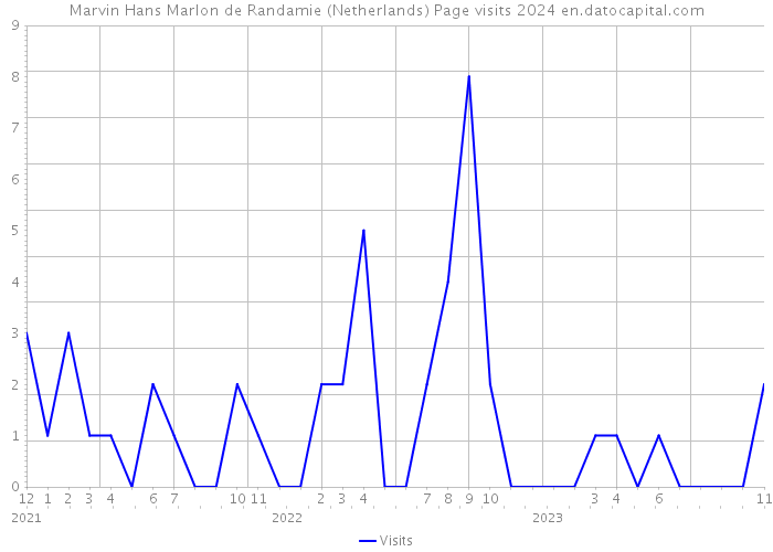 Marvin Hans Marlon de Randamie (Netherlands) Page visits 2024 