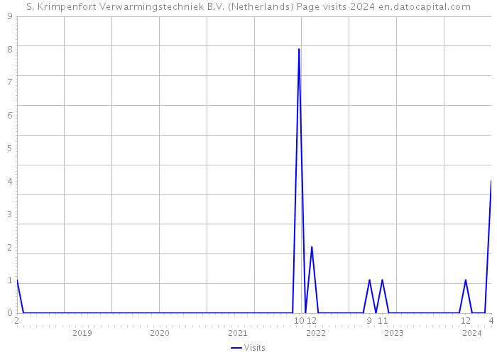 S. Krimpenfort Verwarmingstechniek B.V. (Netherlands) Page visits 2024 