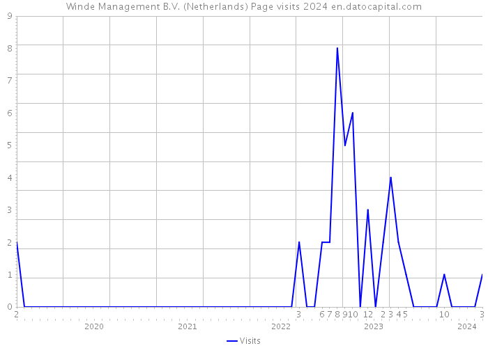 Winde Management B.V. (Netherlands) Page visits 2024 