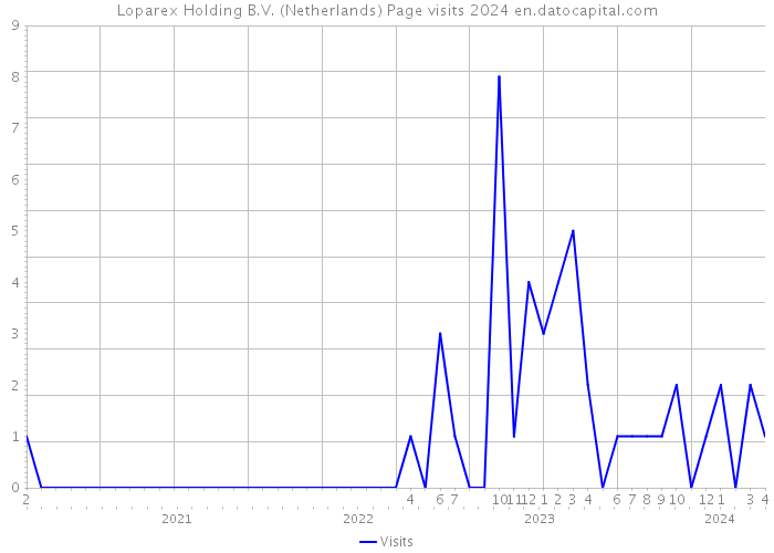 Loparex Holding B.V. (Netherlands) Page visits 2024 