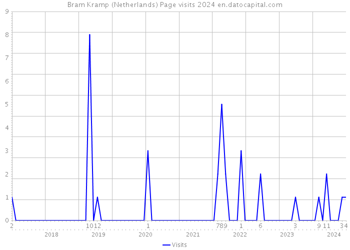 Bram Kramp (Netherlands) Page visits 2024 