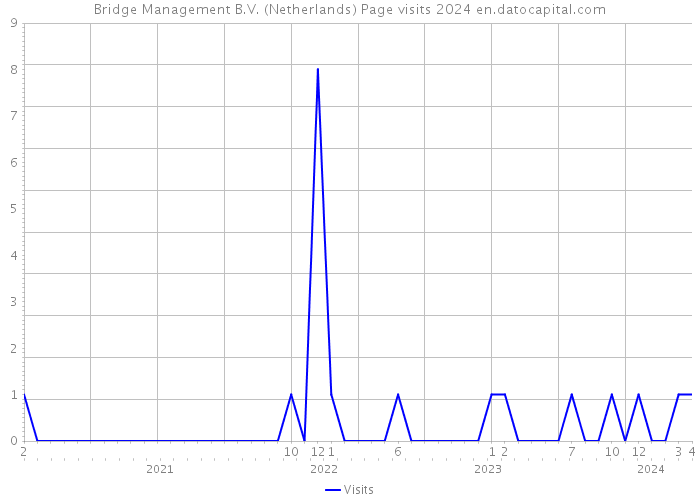 Bridge Management B.V. (Netherlands) Page visits 2024 