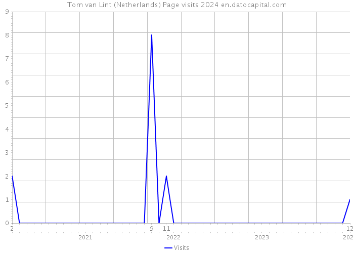 Tom van Lint (Netherlands) Page visits 2024 