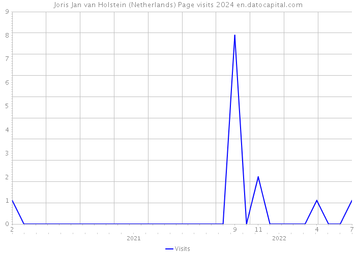 Joris Jan van Holstein (Netherlands) Page visits 2024 