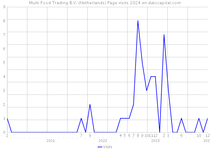 Multi Food Trading B.V. (Netherlands) Page visits 2024 