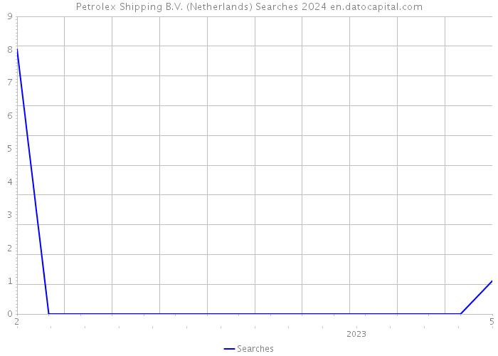 Petrolex Shipping B.V. (Netherlands) Searches 2024 