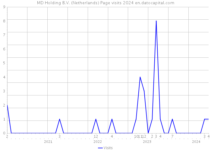 MD Holding B.V. (Netherlands) Page visits 2024 