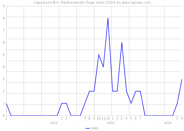 Capptions B.V. (Netherlands) Page visits 2024 