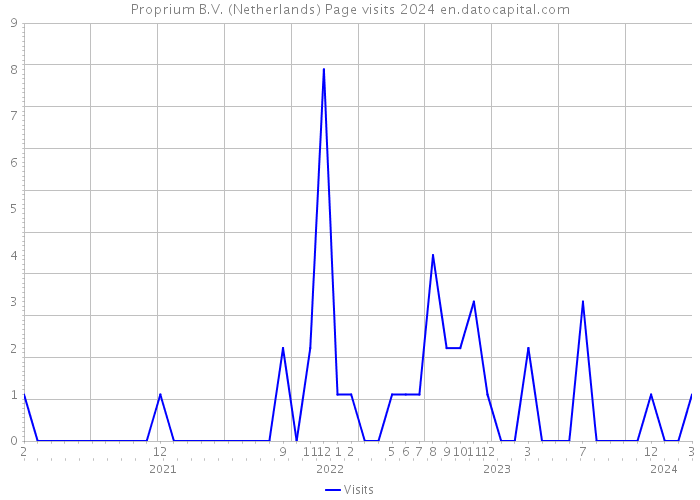 Proprium B.V. (Netherlands) Page visits 2024 